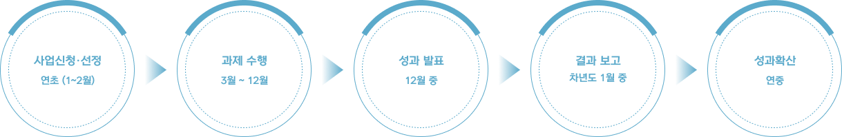 진행절차