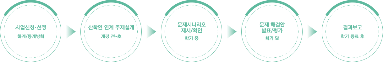 진행절차