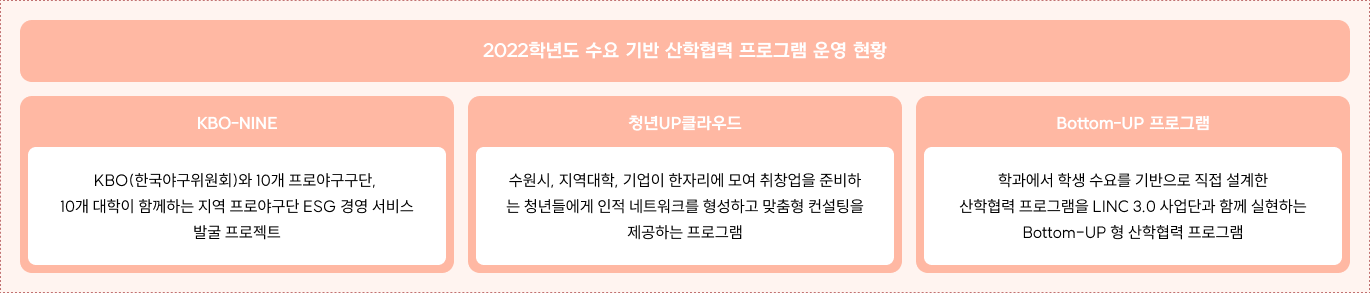 2022학년도 수요 기반 산학협력 프로그램 운영 현황