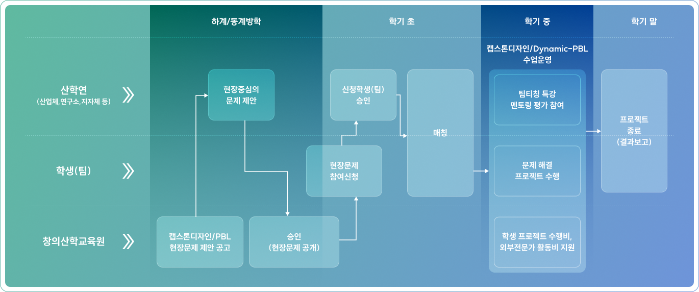 ‘산학연 마켓플레이스’ 운영 프로세스