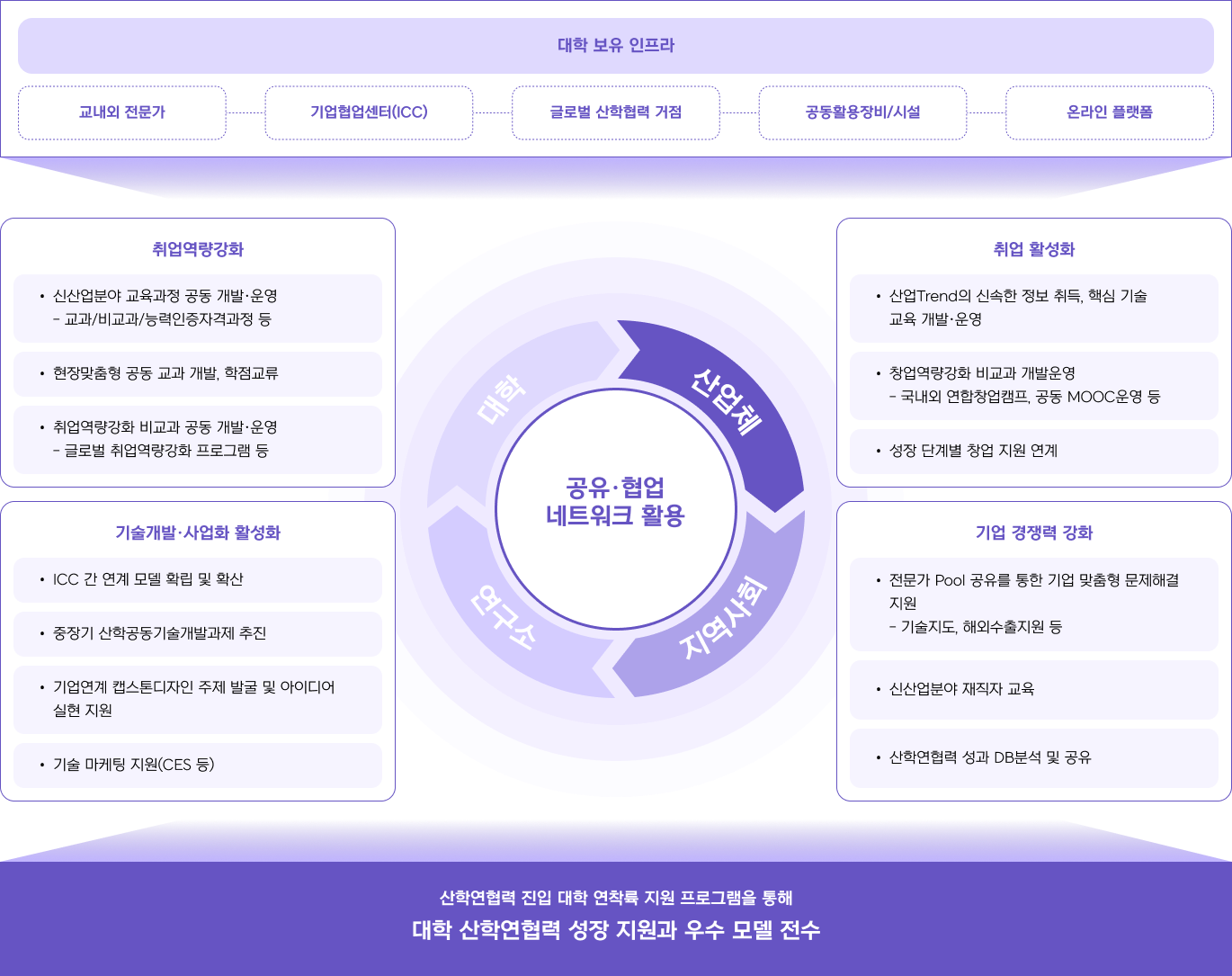 산학연협력 공유·협업