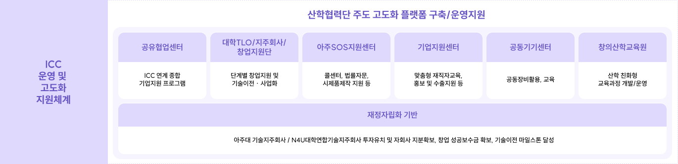 산학협력단 주도 고도화 플랫폼 구축/운영지원